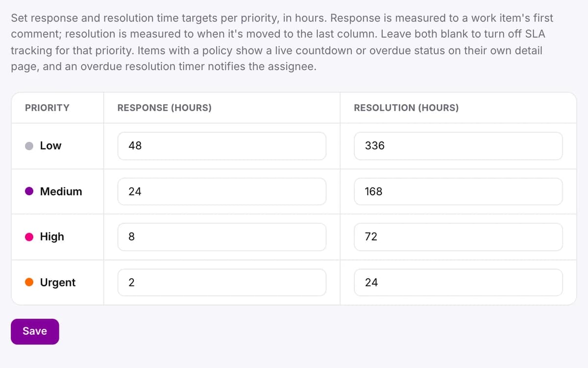 Close-up of the SLA policies on the SLA page: response and resolution targets in hours for Low, Medium, High and Urgent requests.
