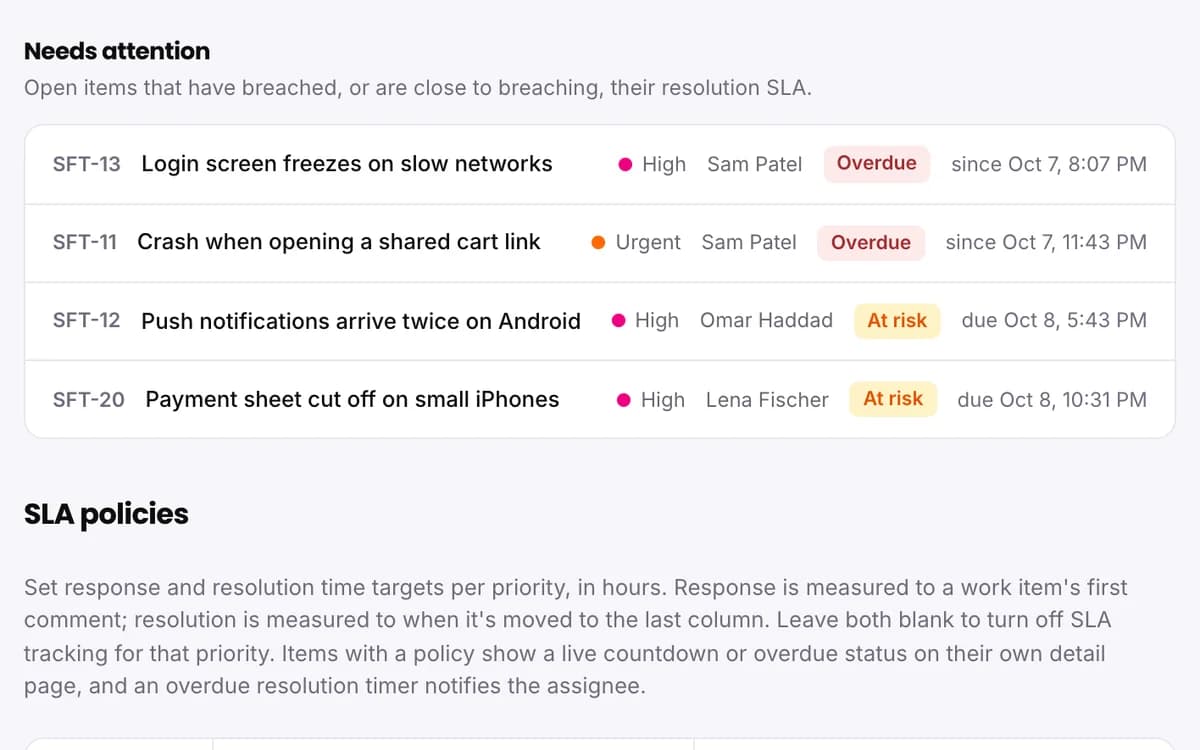 Close-up of the Needs attention list on the SLA page of the mobile release: bugs marked Overdue or At risk with their priority, assignee and due time.